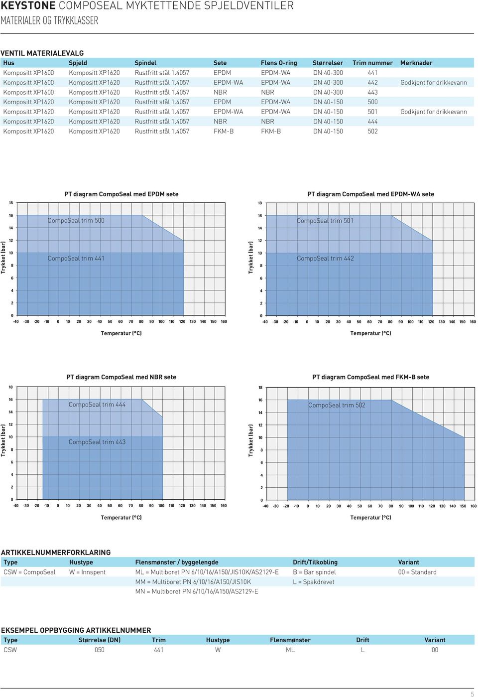 57 NBR NBR DN -3 3 Kompositt XP1 Kompositt XP1 Rustfritt stål 1.57 EPDM EPDM-WA DN -15 5 Kompositt XP1 Kompositt XP1 Rustfritt stål 1.