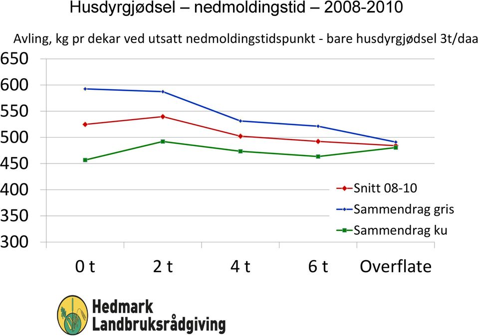 nedmoldingstidspunkt - bare husdyrgjødsel 3t/daa Sjekkliste