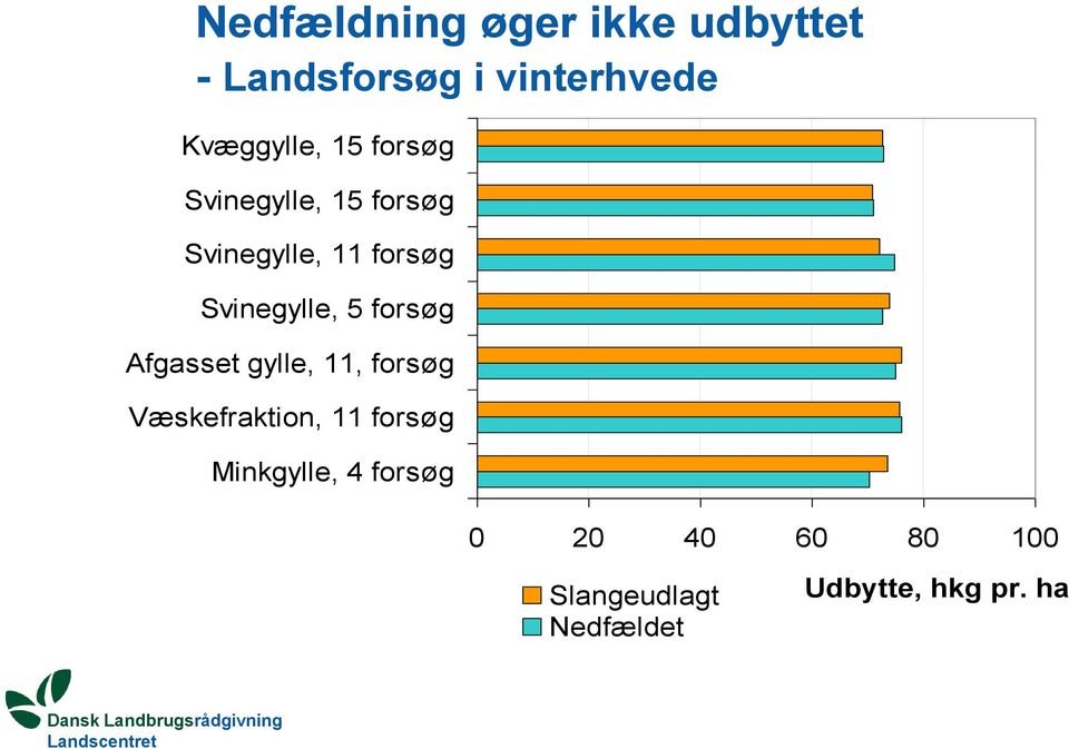 Afgasset gylle, 11, forsøg Væskefraktion, 11 forsøg Minkgylle, 4 forsøg 0 20