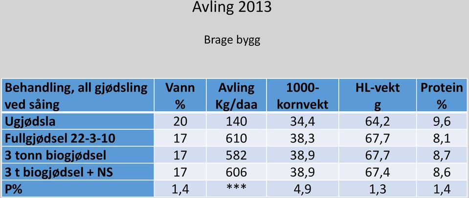 64,2 9,6 Fullgjødsel 22-3-10 17 610 38,3 67,7 8,1 3 tonn biogjødsel 17