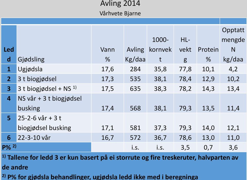 3 t biogjødse