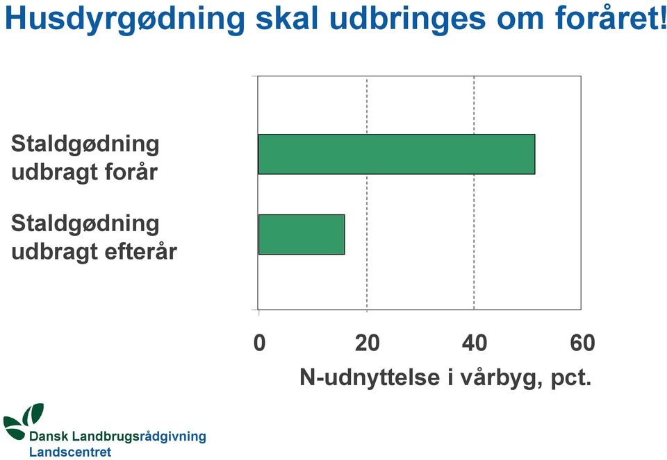 udbragt efterår 0 20 40 60 N-udnyttelse i