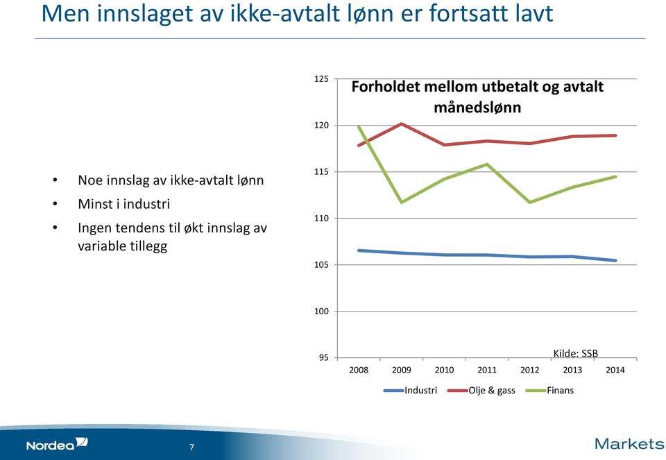 i industri Ingen tendens til økt innslag av variable tillegg 115 110 105