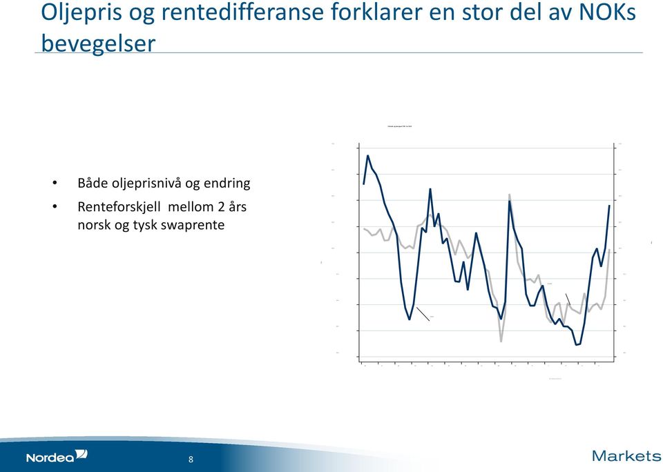 102,5 100,0 97,5 95,0 92,5 90,0 Oljepris og rentedifferanse forklarer en stor del av NOKs