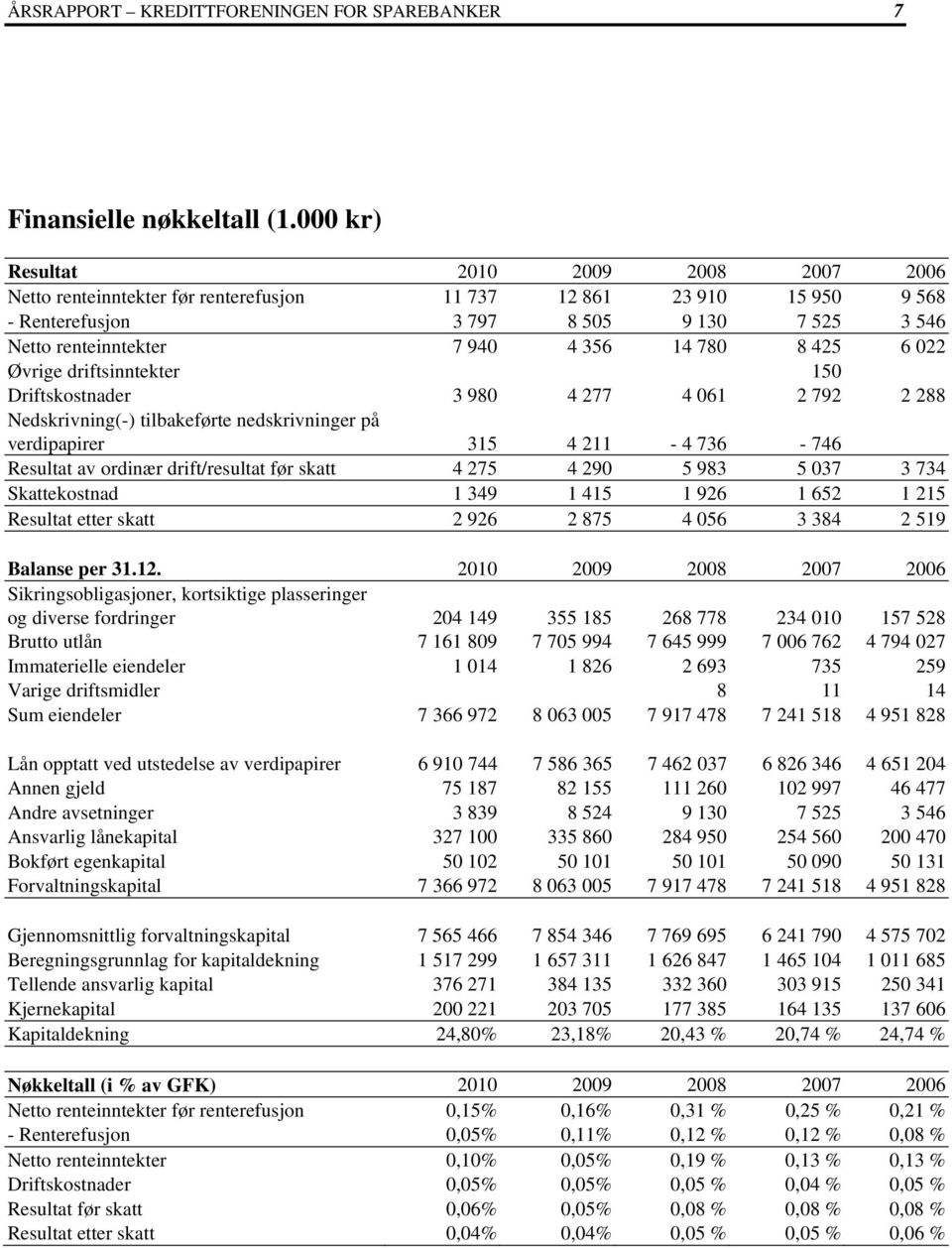 780 8 425 6 022 Øvrige driftsinntekter 150 Driftskostnader 3 980 4 277 4 061 2 792 2 288 Nedskrivning(-) tilbakeførte nedskrivninger på verdipapirer 315 4 211-4 736-746 Resultat av ordinær