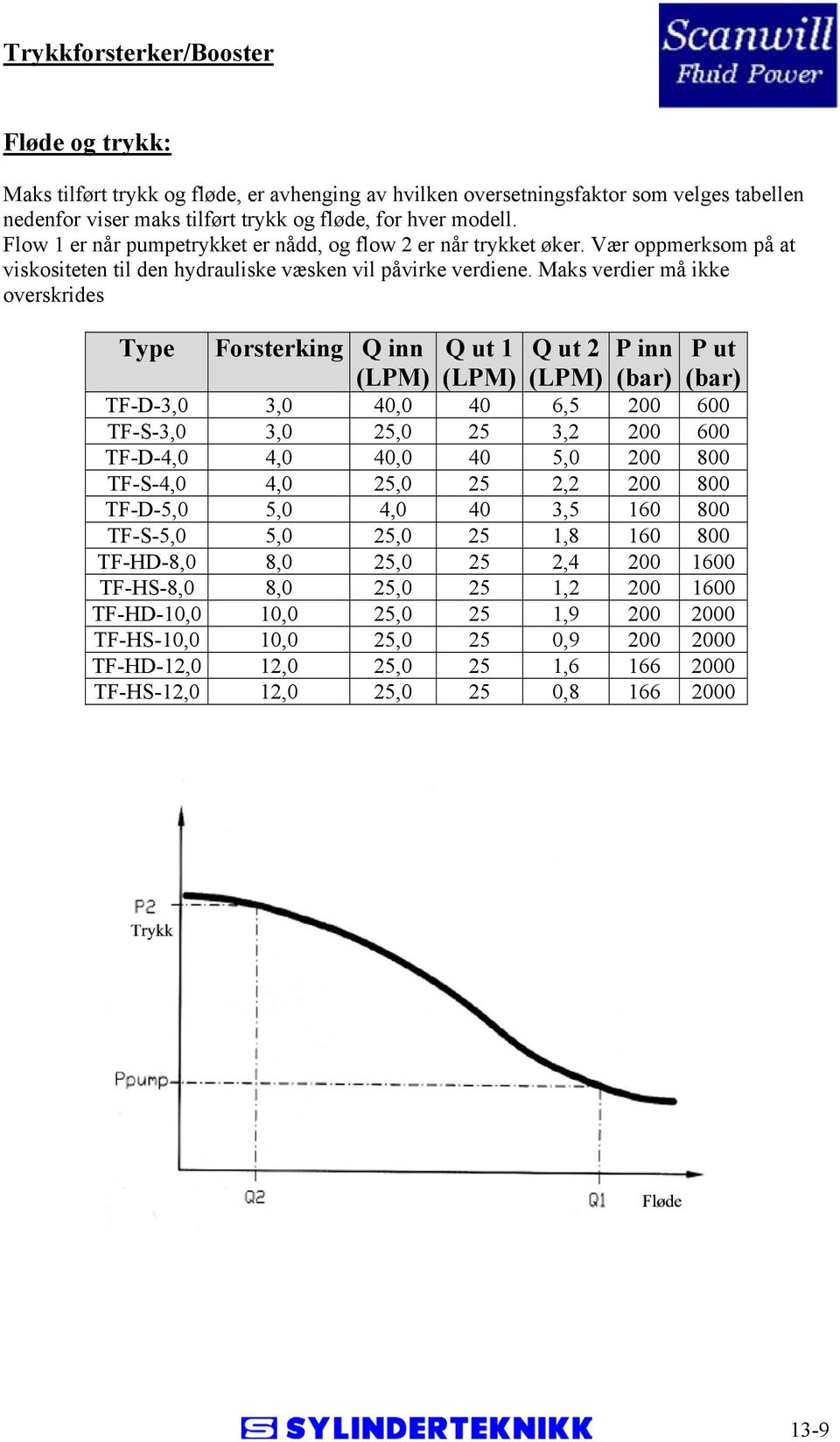 Maks verdier må ikke overskrides Type Forsterking Q inn Q ut 1 Q ut 2 P inn P ut (bar) (bar) TF-D-3,0 3,0 40,0 40 6,5 200 600 TF-S-3,0 3,0 25,0 25 3,2 200 600 TF-D-4,0 4,0 40,0 40 5,0 200 800