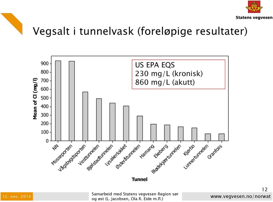 EQS 230 mg/l (kronisk) 860 mg/l (akutt) Tunnel Hamang Ekeberg Blødekjærtunnelen Kjørbo