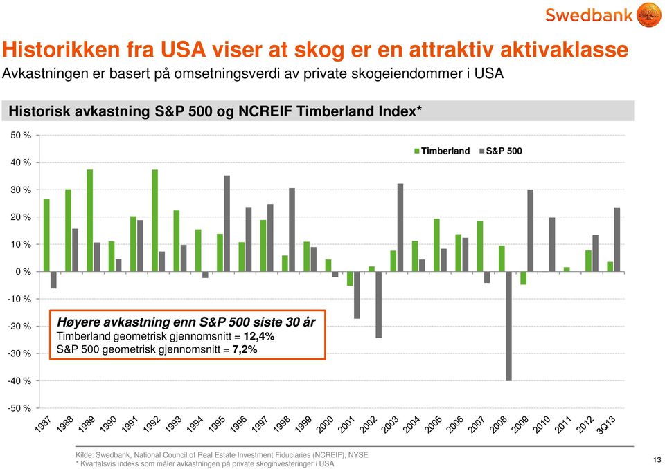 enn S&P 500 siste 30 år Timberland geometrisk gjennomsnitt = 12,4% S&P 500 geometrisk gjennomsnitt = 7,2% -40 % -50 % Kilde: Swedbank,