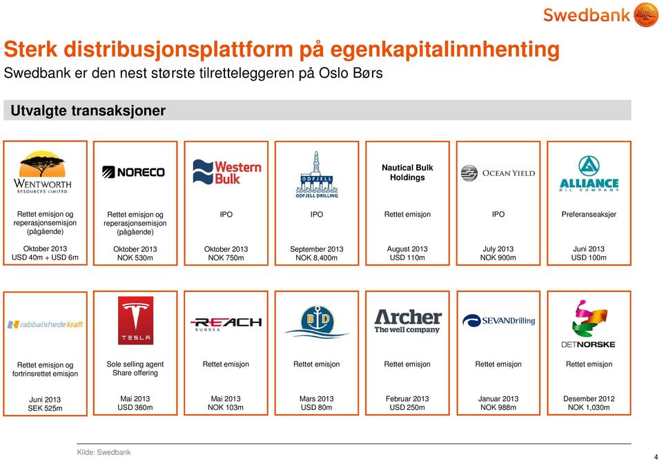 750m September 2013 NOK 8,400m August 2013 USD 110m July 2013 NOK 900m Juni 2013 USD 100m Rettet emisjon og fortrinsrettet emisjon Sole selling agent Share offering Rettet emisjon Rettet