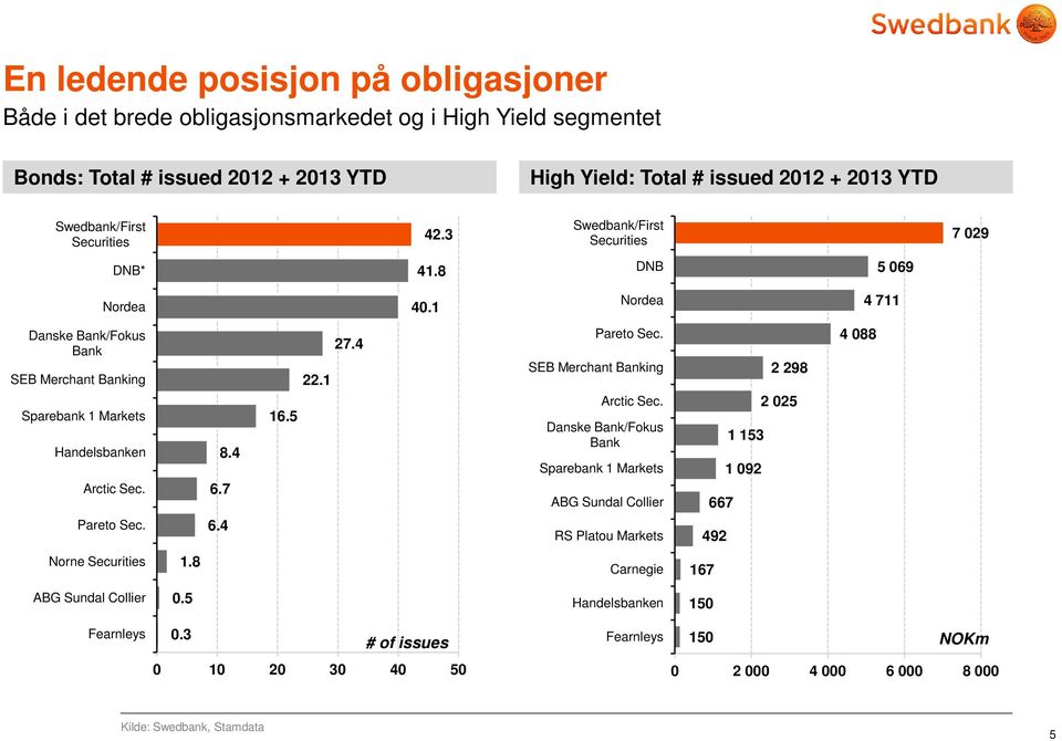 1 Nordea 4 711 Danske Bank/Fokus Bank SEB Merchant Banking Sparebank 1 Markets Handelsbanken Arctic Sec. Pareto Sec. 6.4 8.4 6.7 27.4 22.1 16.5 Pareto Sec. SEB Merchant Banking Arctic Sec.