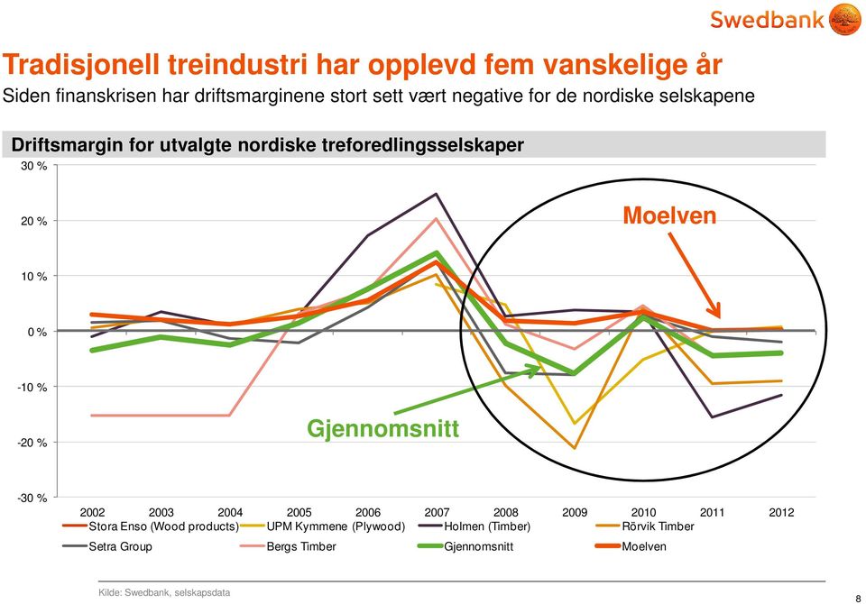 -20 % Gjennomsnitt -30 % 2002 2003 2004 2005 2006 2007 2008 2009 2010 2011 2012 Stora Enso (Wood products) UPM Kymmene