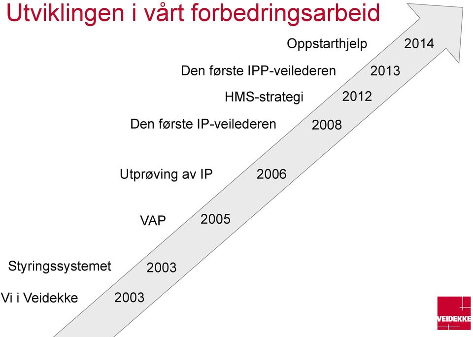 2012 Den første IP-veilederen 2008 Utprøving av IP