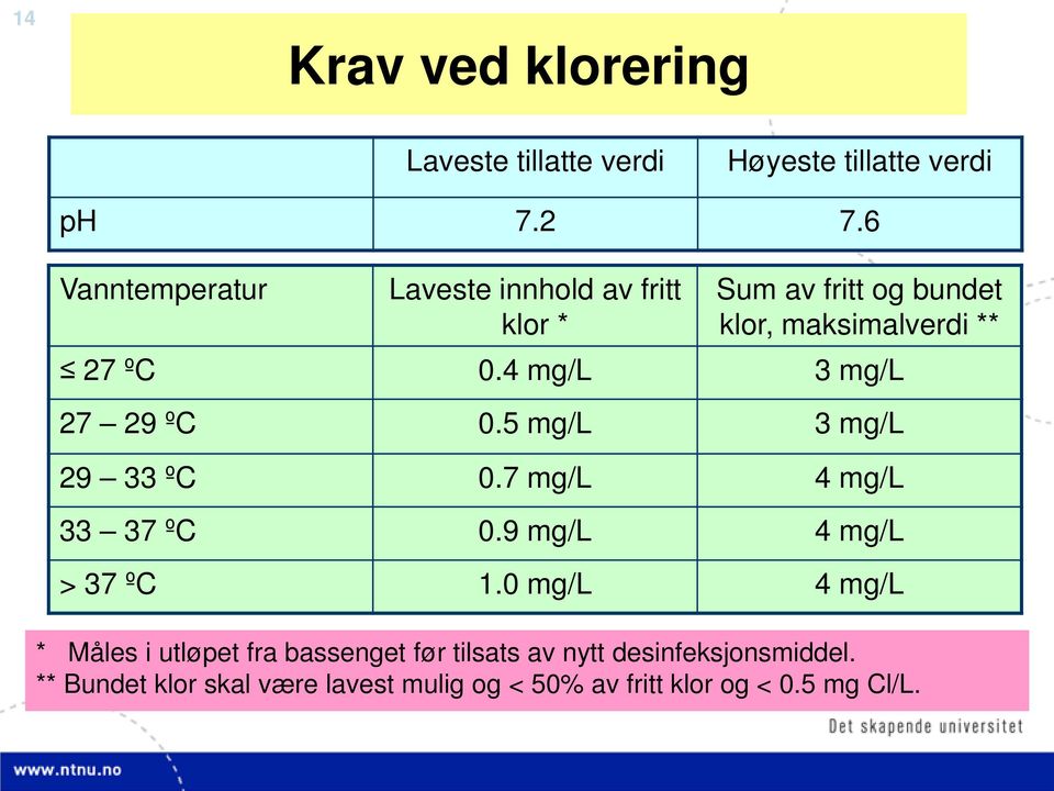 4 mg/l 3 mg/l 27 29 ºC 0.5 mg/l 3 mg/l 29 33 ºC 0.7 mg/l 4 mg/l 33 37 ºC 0.9 mg/l 4 mg/l > 37 ºC 1.