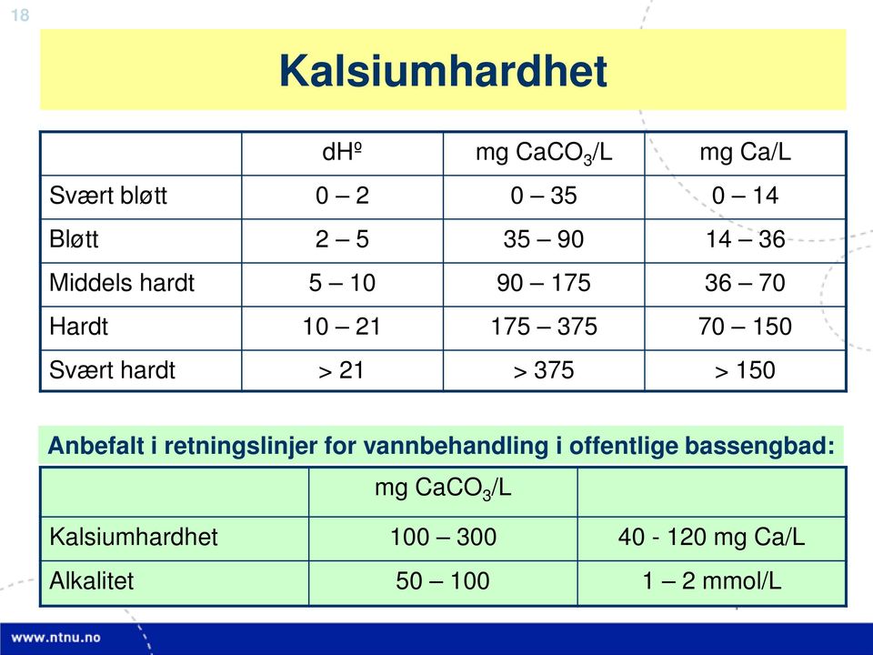 21 > 375 > 150 Anbefalt i retningslinjer for vannbehandling i offentlige