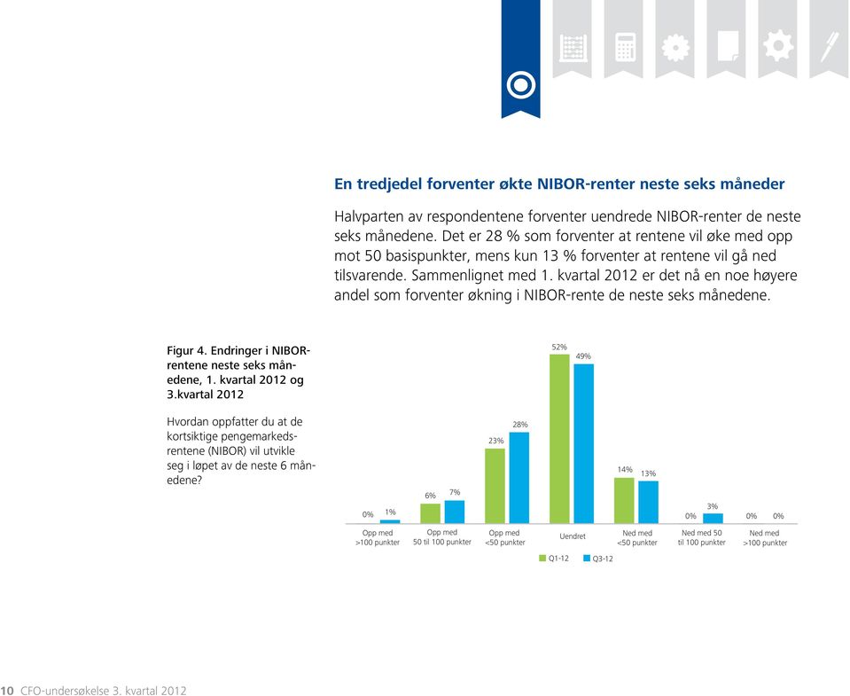 kvartal 2012 er det nå en noe høyere andel som forventer økning i NIBOR-rente de neste seks månedene. Figur 4. Endringer i NIBORrentene neste seks månedene, 1. kvartal 2012 og 3.