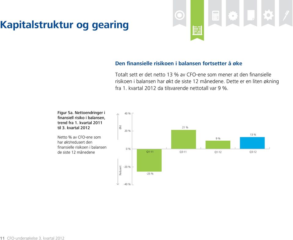 Nettoendringer i finansiell risiko i balansen, trend fra 1. kvartal 2011 til 3.