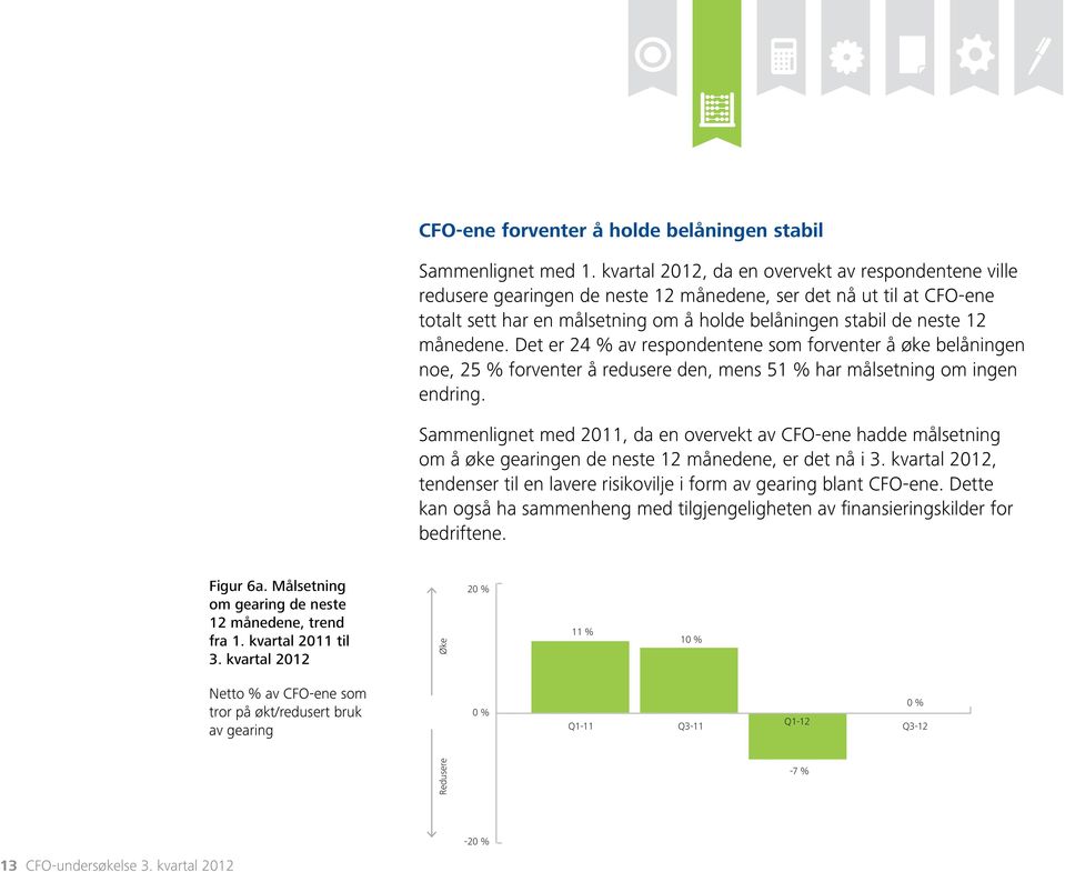 månedene. Det er 24 % av respondentene som forventer å øke belåningen noe, 25 % forventer å redusere den, mens 51 % har målsetning om ingen endring.