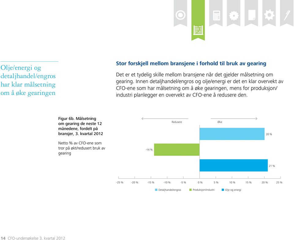 Innen detaljhandel/engros og olje/energi er det en klar overvekt av CFO-ene som har målsetning om å øke gearingen, mens for produksjon/ industri planlegger en overvekt av CFO-ene å