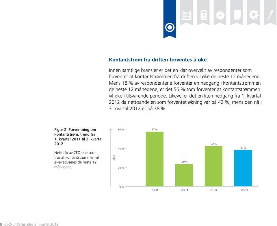 Likevel er det en liten nedgang fra 1. kvartal 2012 da nettoandelen som forventet økning var på 42 %, mens den nå i 3. kvartal 2012 er på 38 %. Figur 2.