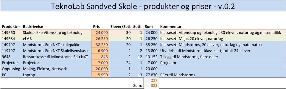 elab 26 250 20 1 26 250 Klassesett Miljø, 20 elever, naturfag 149797 Mindstorms Edu NXT skolepakke 38 250 20 1 38 250 Klassesett Mindstorms, 20 elever, naturfag og matematikk 119797 Mindstorms Edu