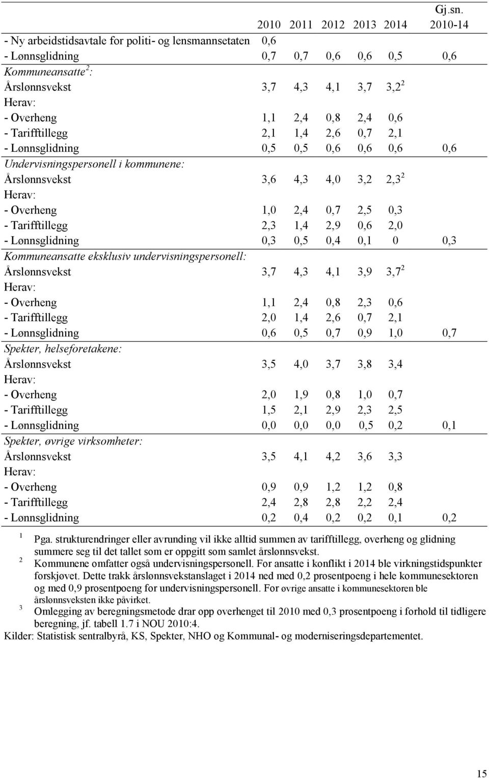 Overheng 1,1 2,4 0,8 2,4 0,6 - Tarifftillegg 2,1 1,4 2,6 0,7 2,1 - Lønnsglidning 0,5 0,5 0,6 0,6 0,6 0,6 Undervisningspersonell i kommunene: Årslønnsvekst 3,6 4,3 4,0 3,2 2,3 2 Herav: - Overheng 1,0