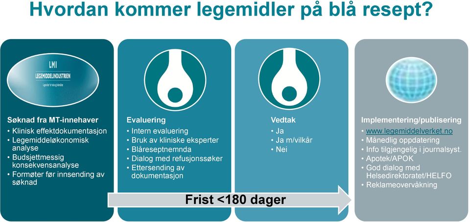 innsending av søknad Evaluering Intern evaluering Bruk av kliniske eksperter Blåreseptnemnda Dialog med refusjonssøker Ettersending