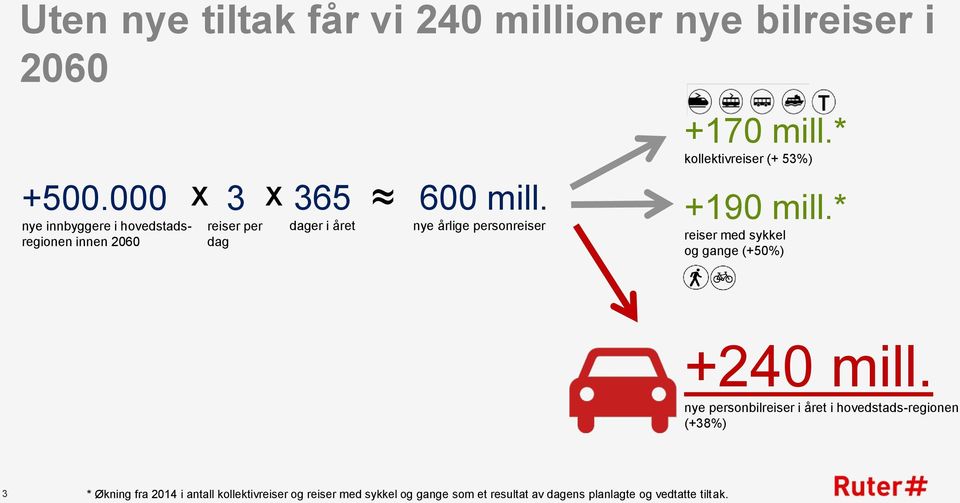 nye årlige personreiser +170 mill.* kollektivreiser (+ 53%) +190 mill.* reiser med sykkel og gange (+50%) +240 mill.