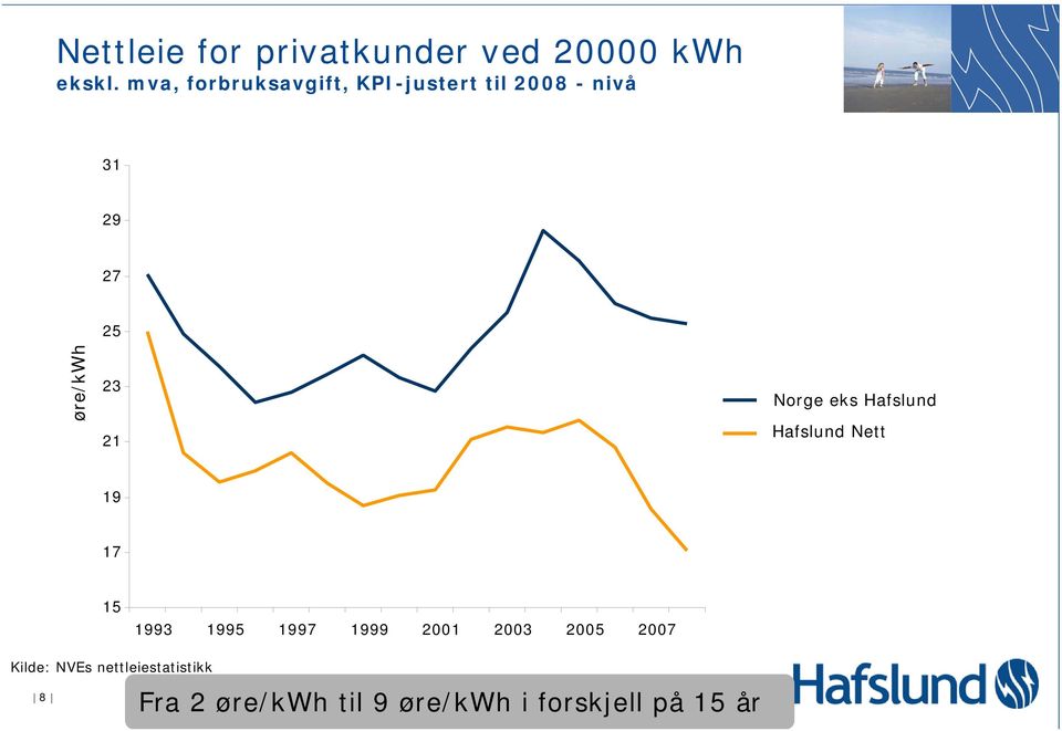 21 Norge eks Hafslund Hafslund Nett 19 17 15 1993 1995 1997 1999 2001