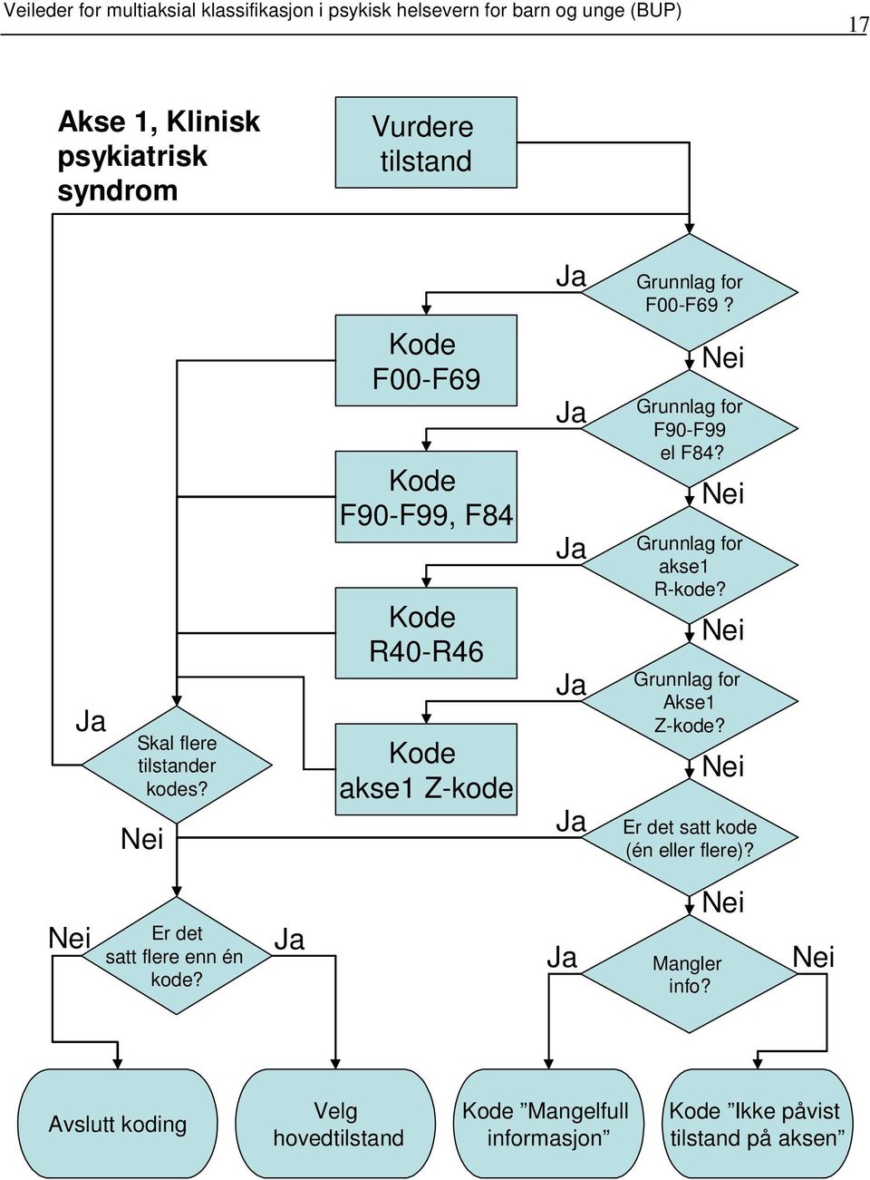 Kode F00-F69 Kode F90-F99, F84 Kode R40-R46 Kode akse1 Z-kode Grunnlag for F90-F99 el F84? Grunnlag for akse1 R-kode?