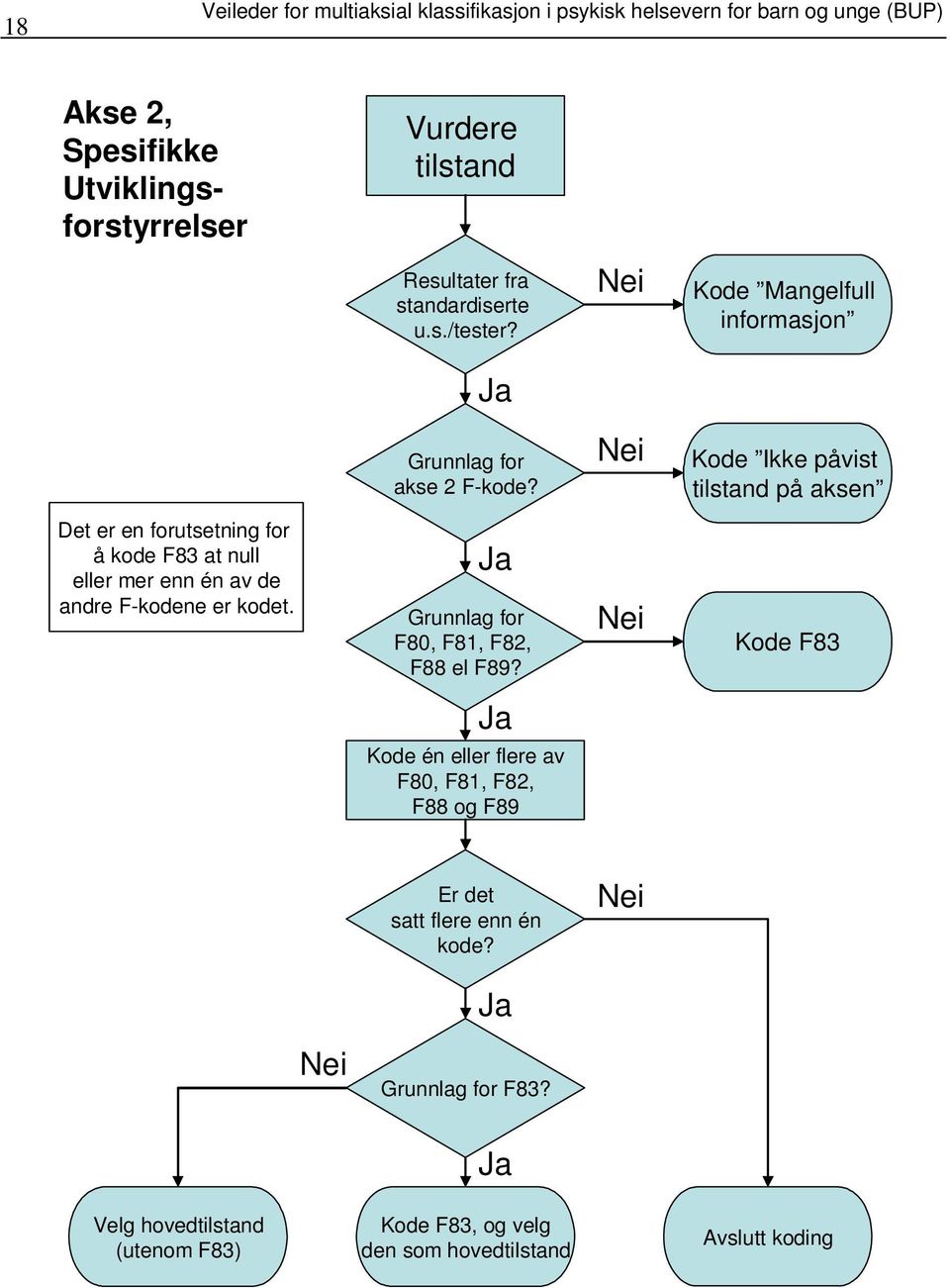 Kode Ikke påvist tilstand på aksen Det er en forutsetning for å kode F83 at null eller mer enn én av de andre F-kodene er kodet.