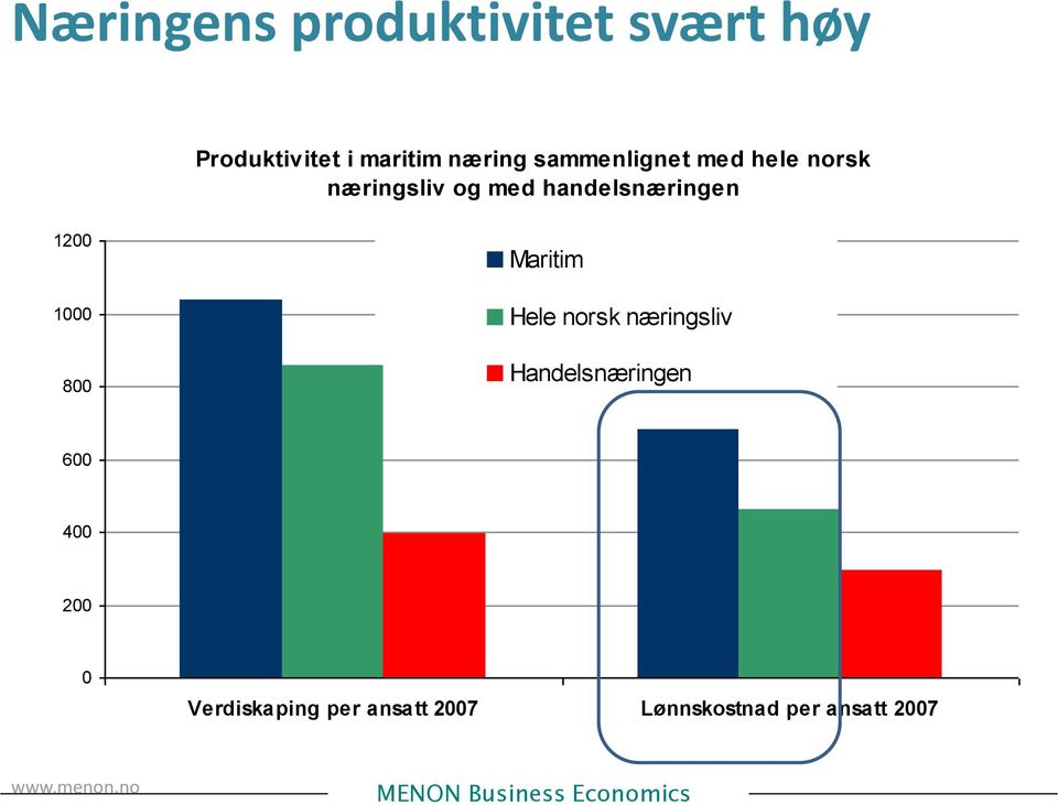 1000 800 Maritim Hele norsk næringsliv Handelsnæringen 600 400 200