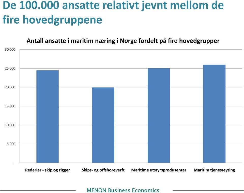 Antall ansatte i maritim næring i Norge fordelt på fire hovedgrupper