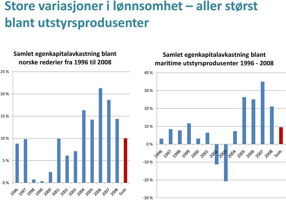 2008 40 % Samlet egenkapitalavkastning blant maritime