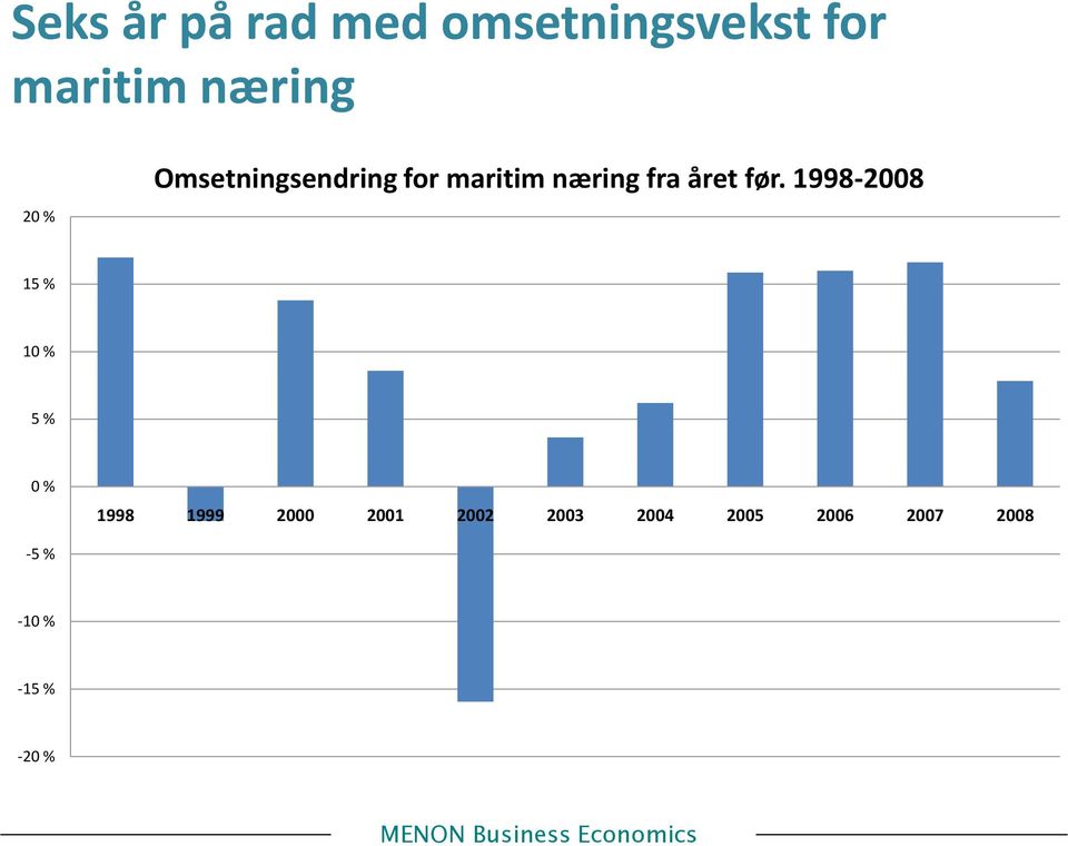 før. 1998-2008 15 % 10 % 5 % 0 % 1998 1999 2000 2001