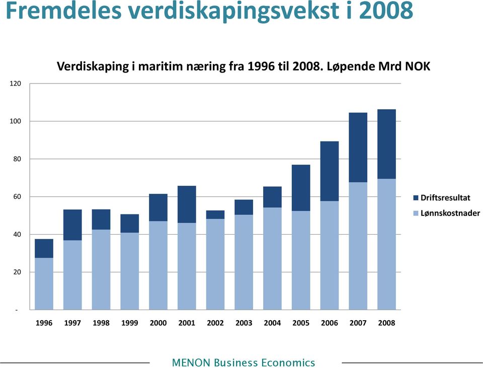 Løpende Mrd NOK 100 80 60 Driftsresultat