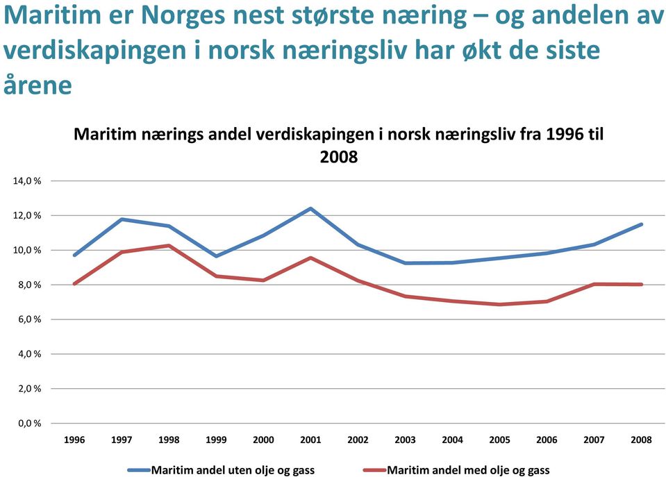 til 2008 12,0 % 10,0 % 8,0 % 6,0 % 4,0 % 2,0 % 0,0 % 1996 1997 1998 1999 2000 2001 2002