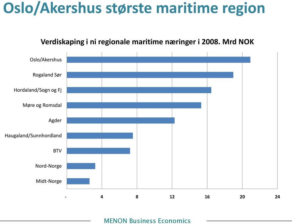 Mrd NOK Oslo/Akershus Rogaland Sør Hordaland/Sogn og Fj