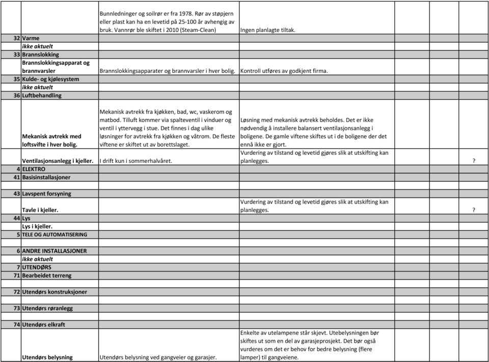 35 Kulde og kjølesystem 36 Luftbehandling Mekanisk avtrekk med loftsvifte i hver bolig. Ventilasjonsanlegg i kjeller. 4 ELEKTRO 41 Basisinstallasjoner 43 Lavspent forsyning Tavle i kjeller.