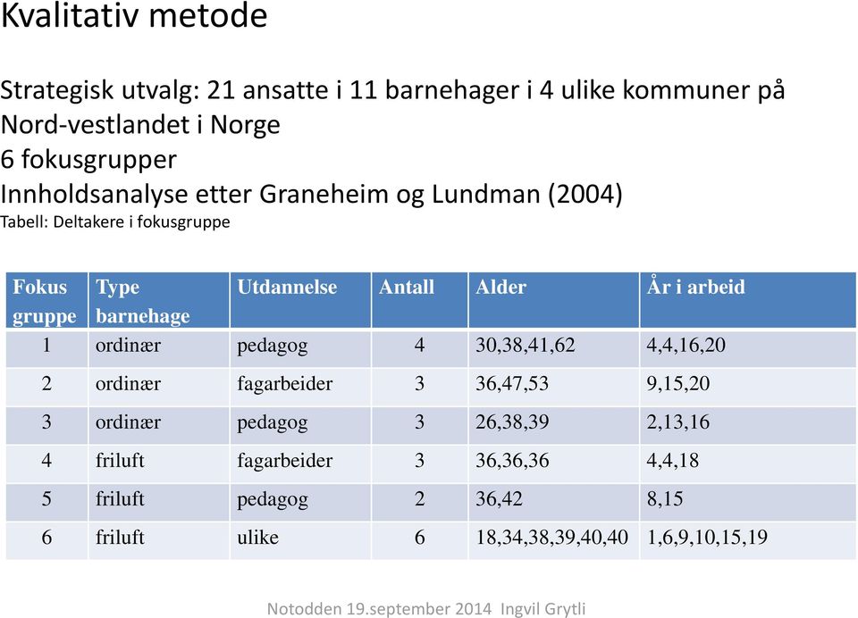 arbeid gruppe barnehage 1 ordinær pedagog 4 30,38,41,62 4,4,16,20 2 ordinær fagarbeider 3 36,47,53 9,15,20 3 ordinær pedagog 3