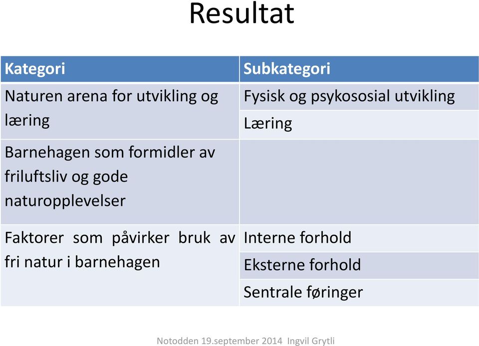 påvirker bruk av fri natur i barnehagen Subkategori Fysisk og