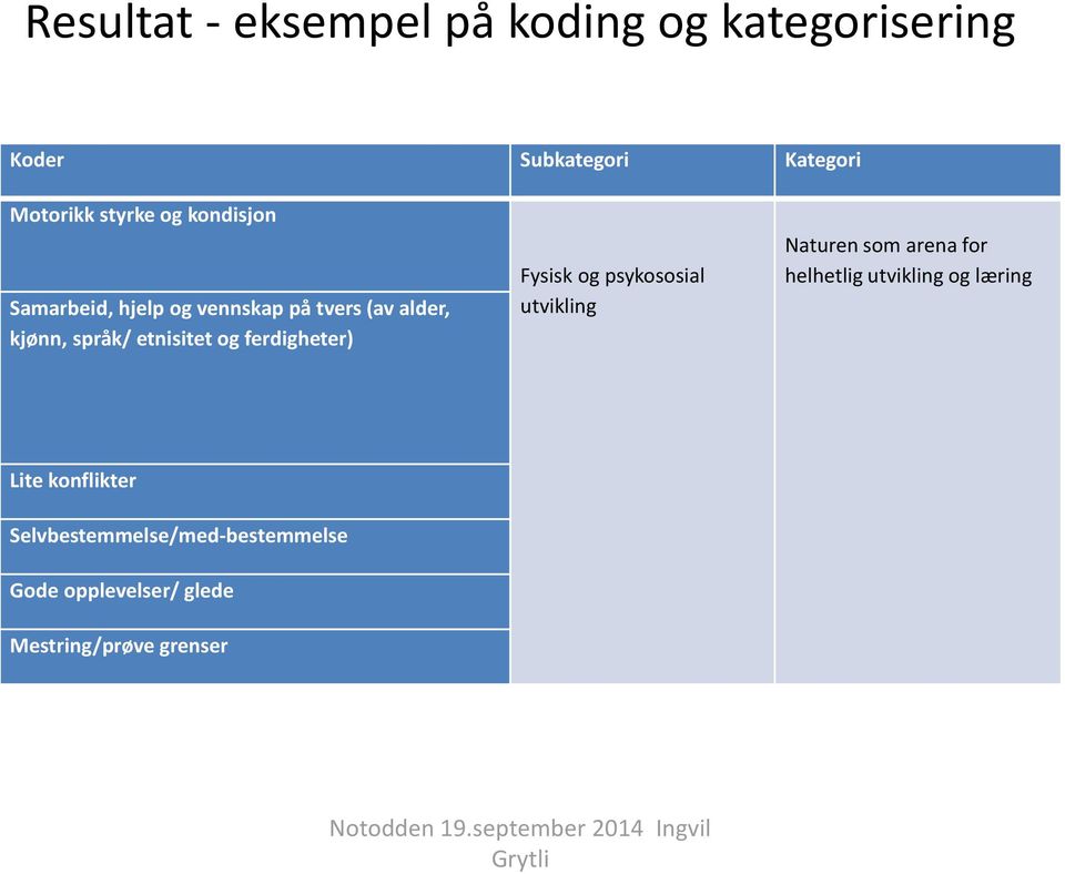 Fysisk og psykososial utvikling Naturen som arena for helhetlig utvikling og læring Lite konflikter