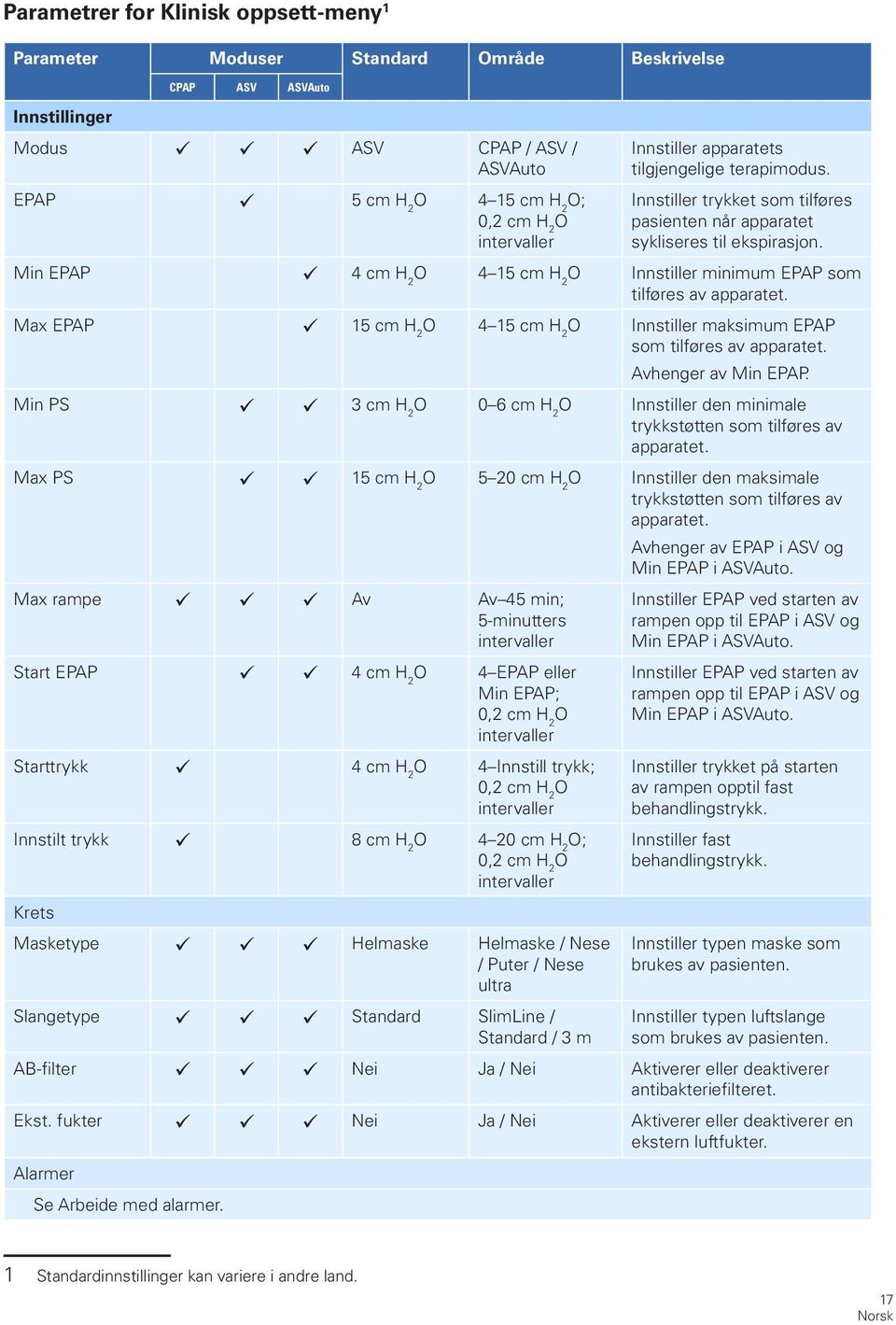 Min EPAP ü 4 cm H 2 O 4 15 cm H 2 O Innstiller minimum EPAP som tilføres av apparatet. Max EPAP ü 15 cm H 2 O 4 15 cm H 2 O Innstiller maksimum EPAP som tilføres av apparatet. Avhenger av Min EPAP.