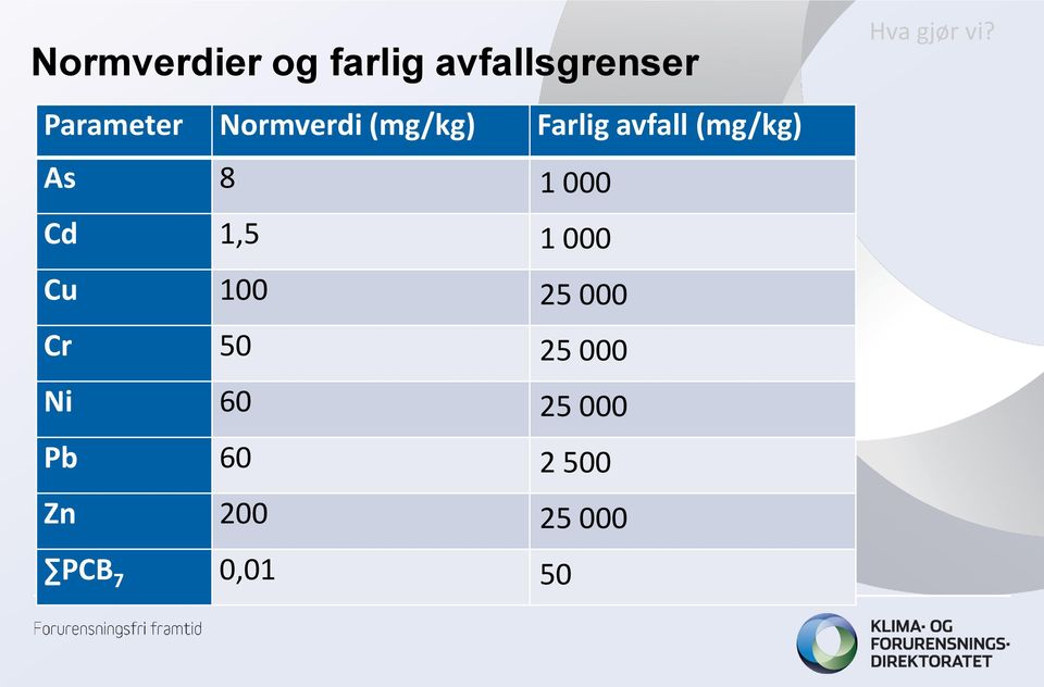 As 8 1 000 Cd 1,5 1 000 Cu 100 25 000 Cr 50 25 000