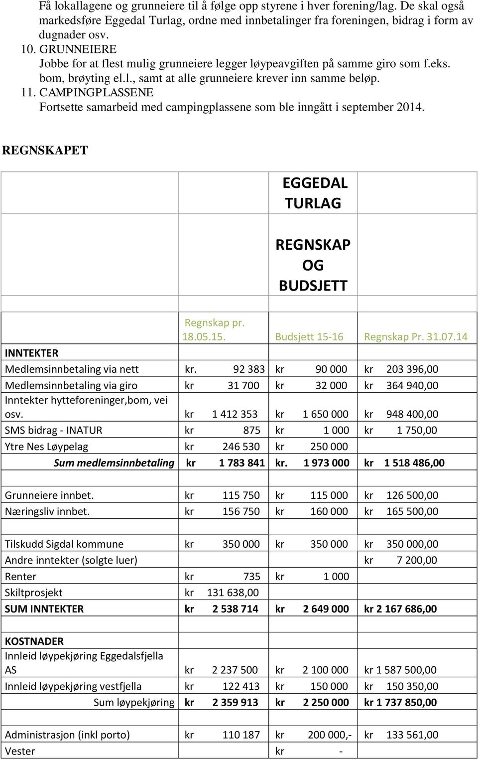 CAMPINGPLASSENE Fortsette samarbeid med campingplassene som ble inngått i september 2014. REGNSKAPET EGGEDAL TURLAG REGNSKAP OG BUDSJETT Regnskap pr. 18.05.15. Budsjett 15-16 Regnskap Pr. 31.07.