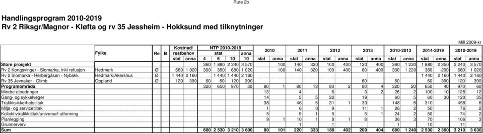 Slomarka, inkl refusjon Hedmark Ø 680 1 020 300 380 680 1 020 100 140 320 100 400 60 400 300 1 220 380-200 680 1 020 Rv 2 Slomarka - Herbergåsen - Nybakk Hedmark/Akershus Ø 1 440 2 160 1 440 1 440 2