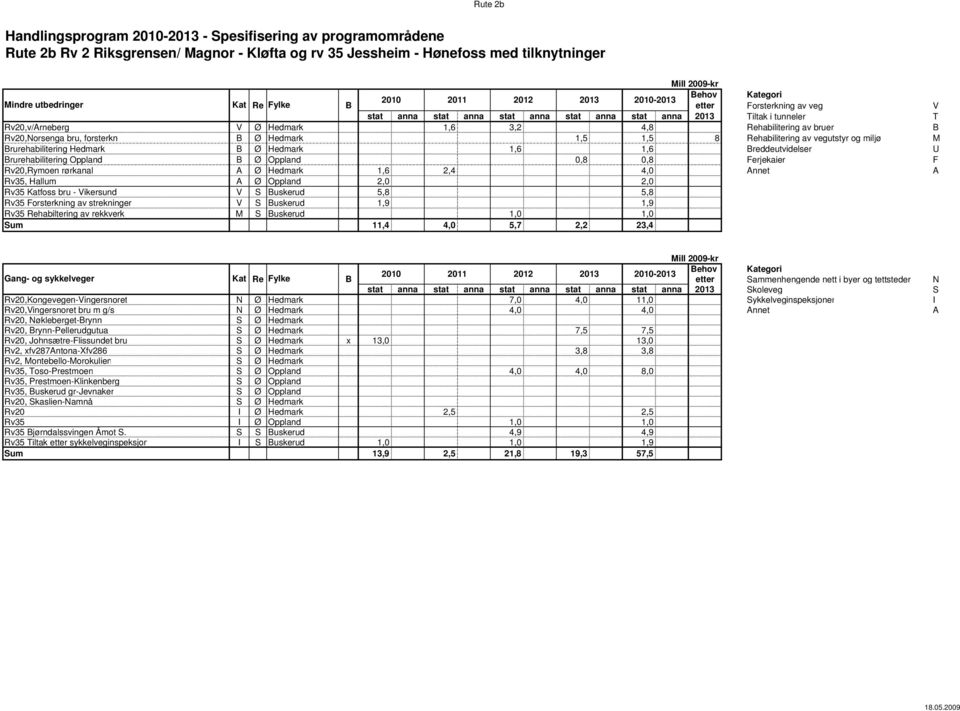 Hedmark 1,5 1,5 8 Rehabilitering av vegutstyr og miljø M Brurehabilitering Hedmark B Ø Hedmark 1,6 1,6 Breddeutvidelser U Brurehabilitering Oppland B Ø Oppland 0,8 0,8 Ferjekaier F Rv20,Rymoen