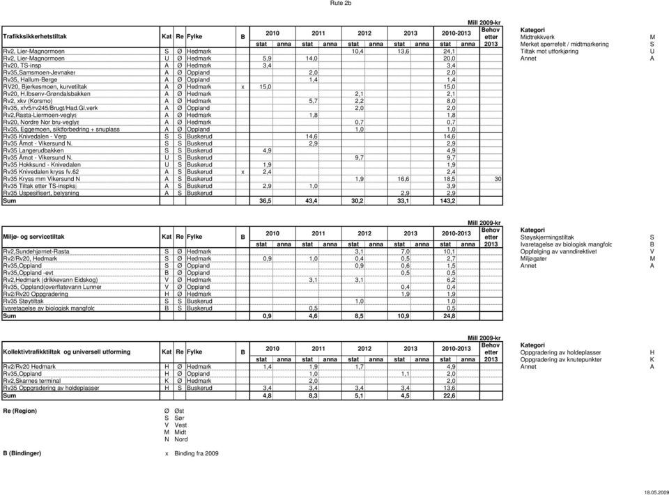 1,4 1,4 RV20, Bjerkesmoen, kurvetiltak A Ø Hedmark x 15,0 15,0 Rv20, H.Ibsenv-Grøndalsbakken A Ø Hedmark 2,1 2,1 Rv2, xkv (Korsmo) A Ø Hedmark 5,7 2,2 8,0 Rv35, xfv5/rv245/brugt/had.gl.