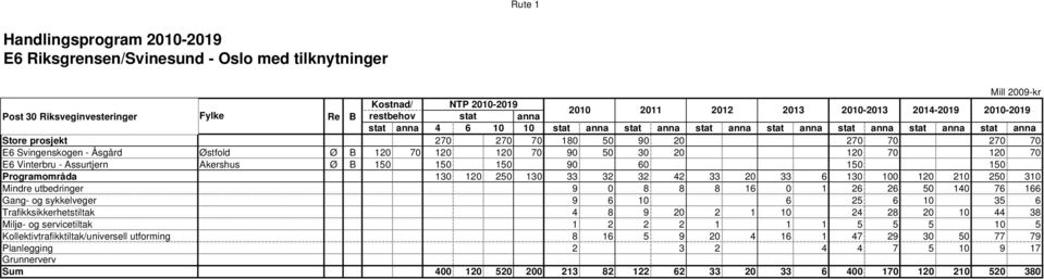 120 70 120 70 E6 Vinterbru - Assurtjern Akershus Ø B 150 150 150 90 60 150 150 Programområda 130 120 250 130 33 32 32 42 33 20 33 6 130 100 120 210 250 310 Mindre utbedringer 9 0 8 8 8 16 0 1 26 26