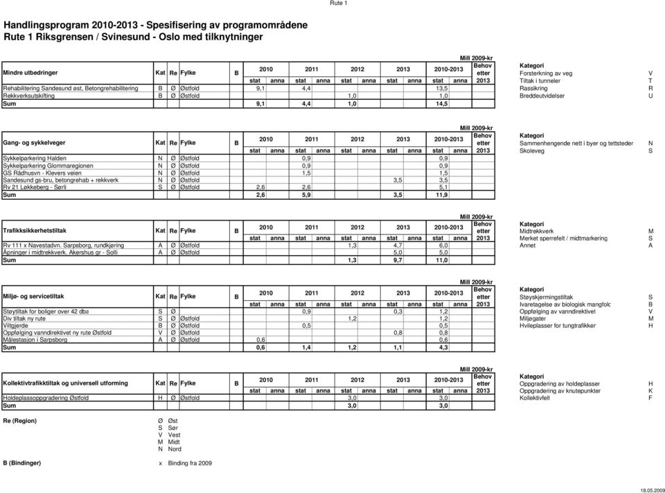 Rekkverksutskifting B Ø Østfold 1,0 1,0 Breddeutvidelser U Sum 9,1 4,4 1,0 14,5 2010 2011 2012 2013 2010-2013 Gang- og sykkelveger Kat Re Fylke B etter Sammenhengende nett i byer og tettsteder N stat