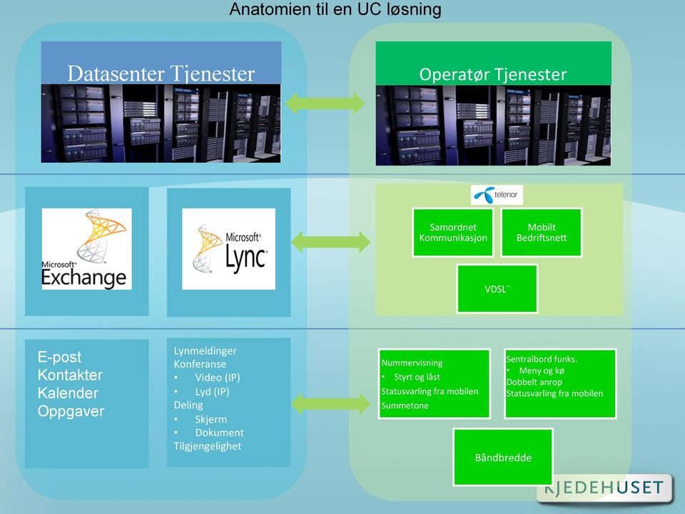 VDSL E-post Kontakter Kalender Oppgaver Lynmeldinger Konferanse Video (IP) Lyd (IP) Deling